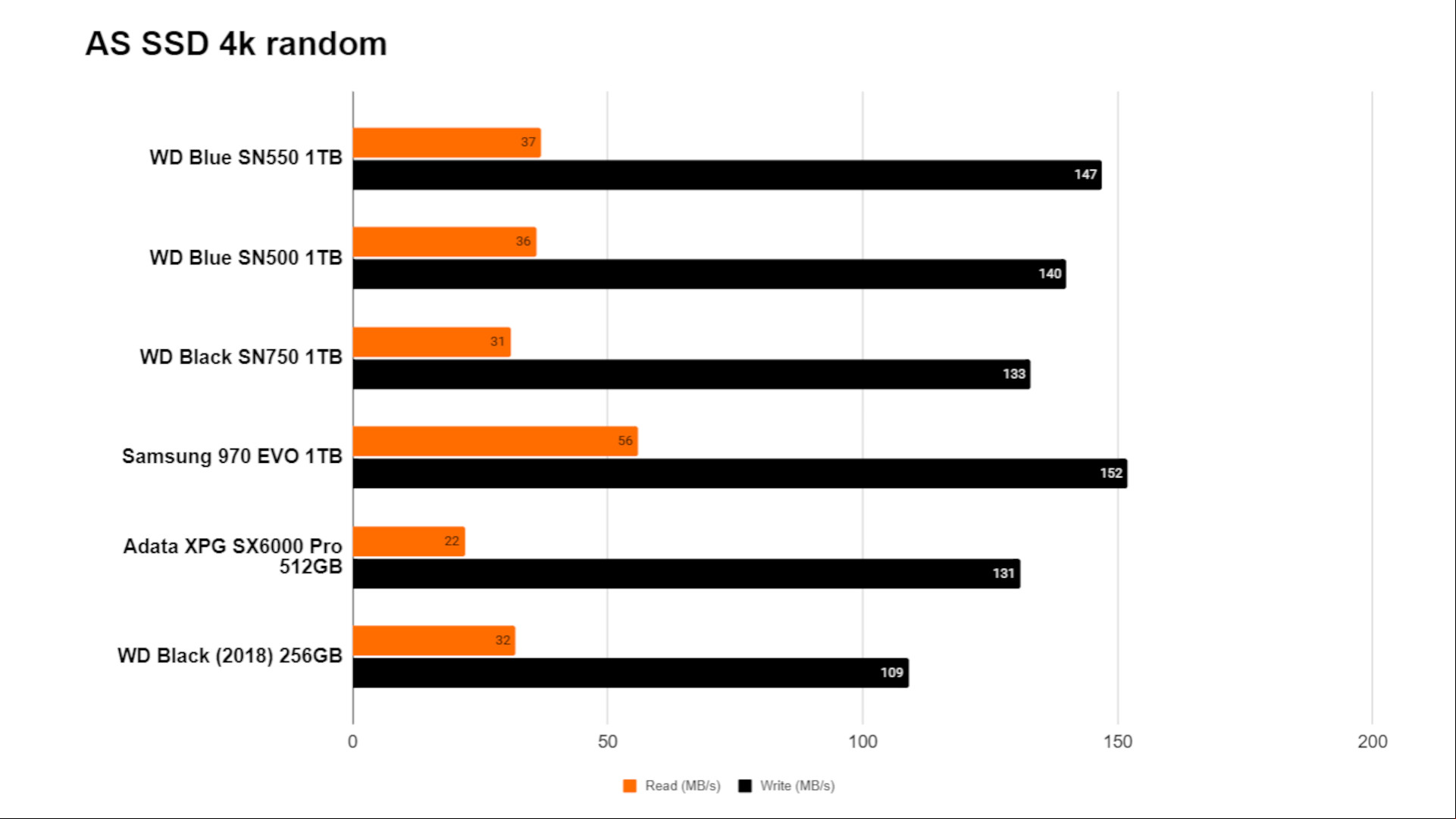 the 4k random scores of the SN550 SSD
