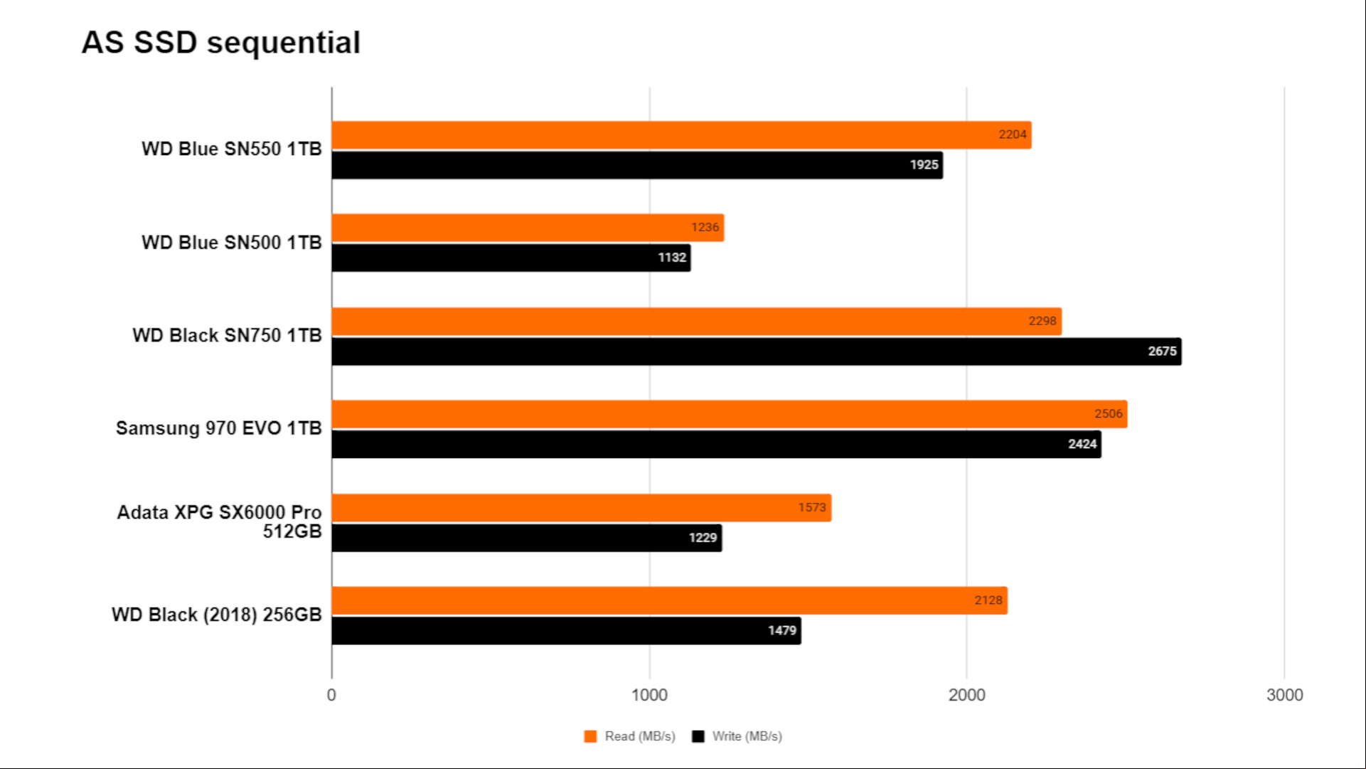 the AS SSD sequential scores of the SN550 SSD