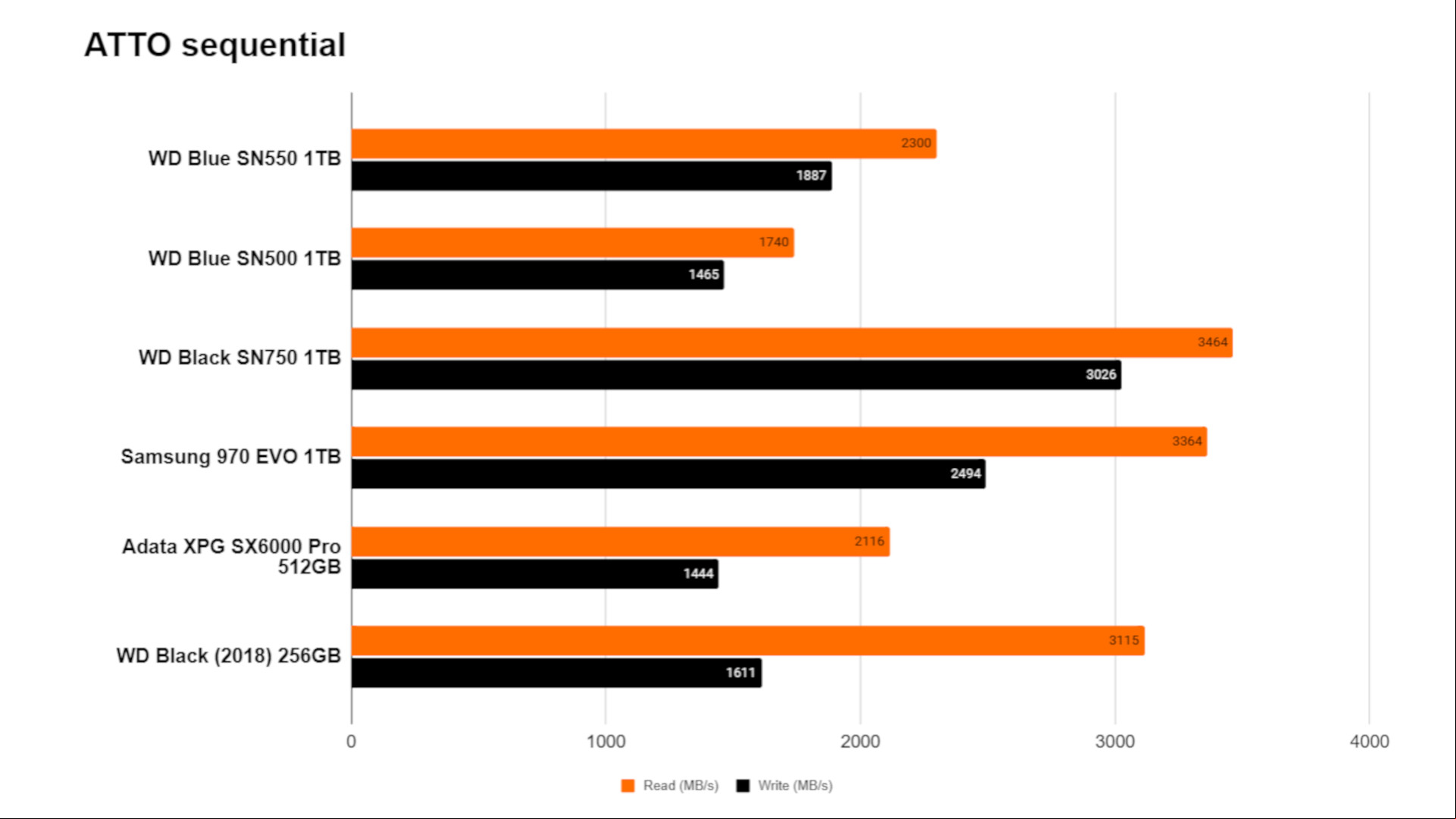 the Atto sequential scores of the SN550 SSD