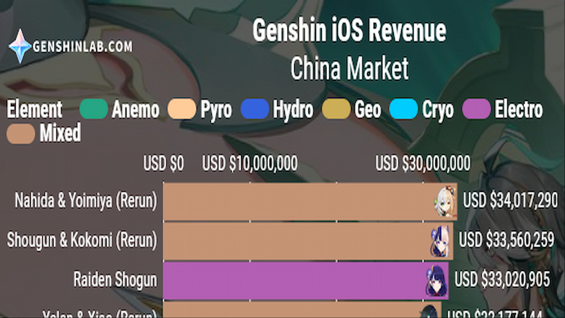 Genshin Impact Nahida and Yoimiya banner sales break records: sales chart with character icons and numbers