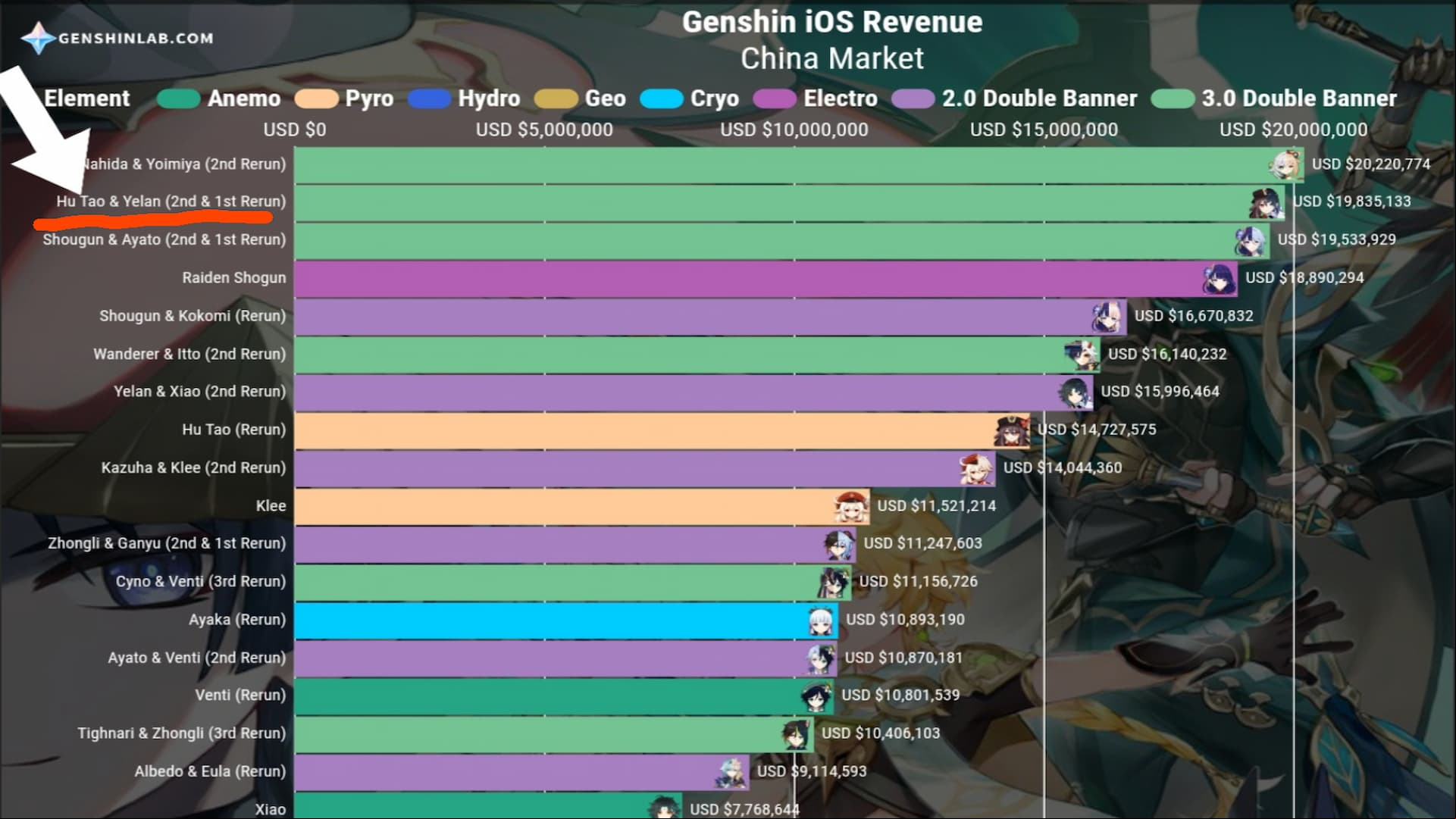 Genshin Impact Hu Tao and Yelan banners raking in sales, as expected: colour-coded sales chart with numbers and character icons