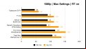 Nvidia GeForce RTX 4070 review: Benchmark graph for 1080p resolution