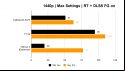 Nvidia GeForce RTX 4070 review: Benchmark graph for 1440p resolution combined with DLSS Frame Generation