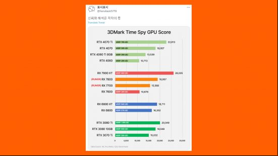 AMD Radeon RX 7700 benchmark and pricing leak: a tweet showing the performance of various AMD and Nvidia GPUs on 3DMark Time Spy appears against an orange background.