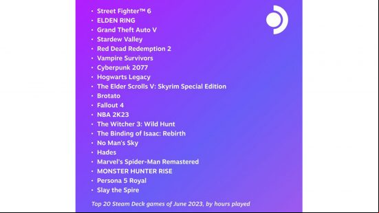 An image of a list of the top 20 best Steam Deck games, as posted by the official Steam Deck Twitter ,