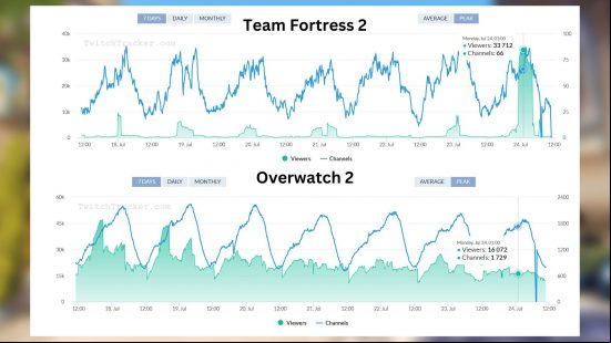Team Fortress 2 Twitch: Team Fortress 2's new update sees it beat out Overwatch 2 on Twitch