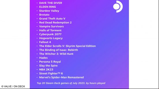 An image of a list of the Top 20 most played Steam Deck games of July 2023.