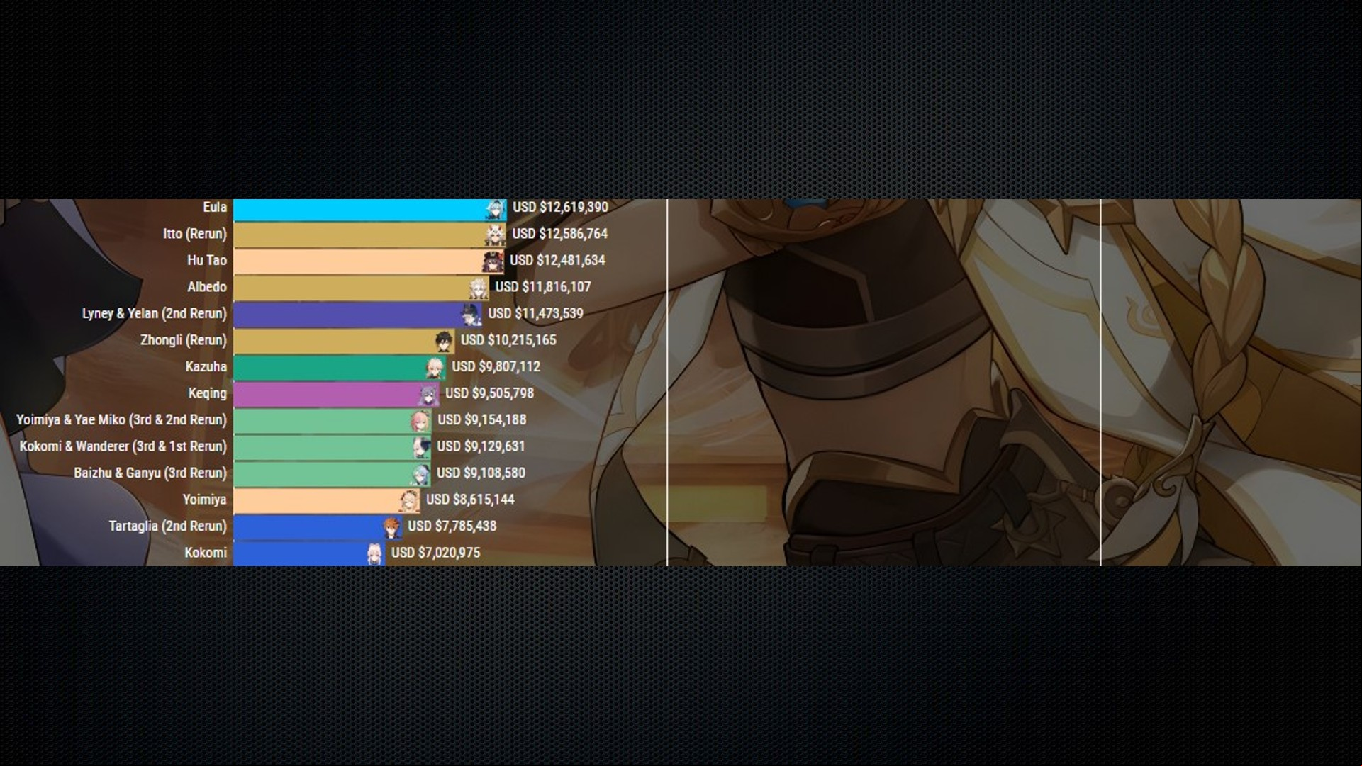 Genshin Impact 4.0 banner sales off to slow start with Lyney and Yelan: sales chart with character icons and money numbers