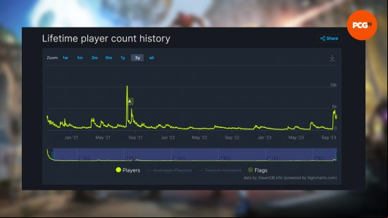 Marvel's Avengers dead: Steam stats for Marvel's Avengers, in the form of a graph
