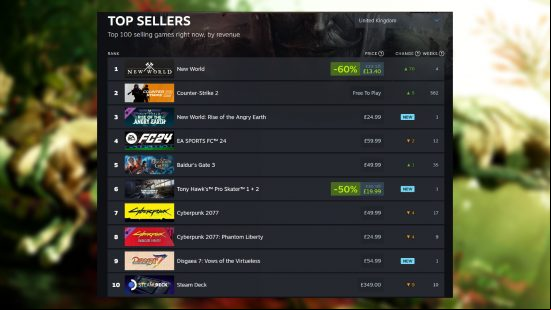 New World Steam charts - Valve's UK 'Top sellers' chart, with New World top, CS2 in second, and Rise of the Angry Earth in third.