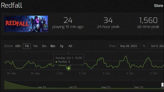 A graph tracking Redfall's player count on Steam
