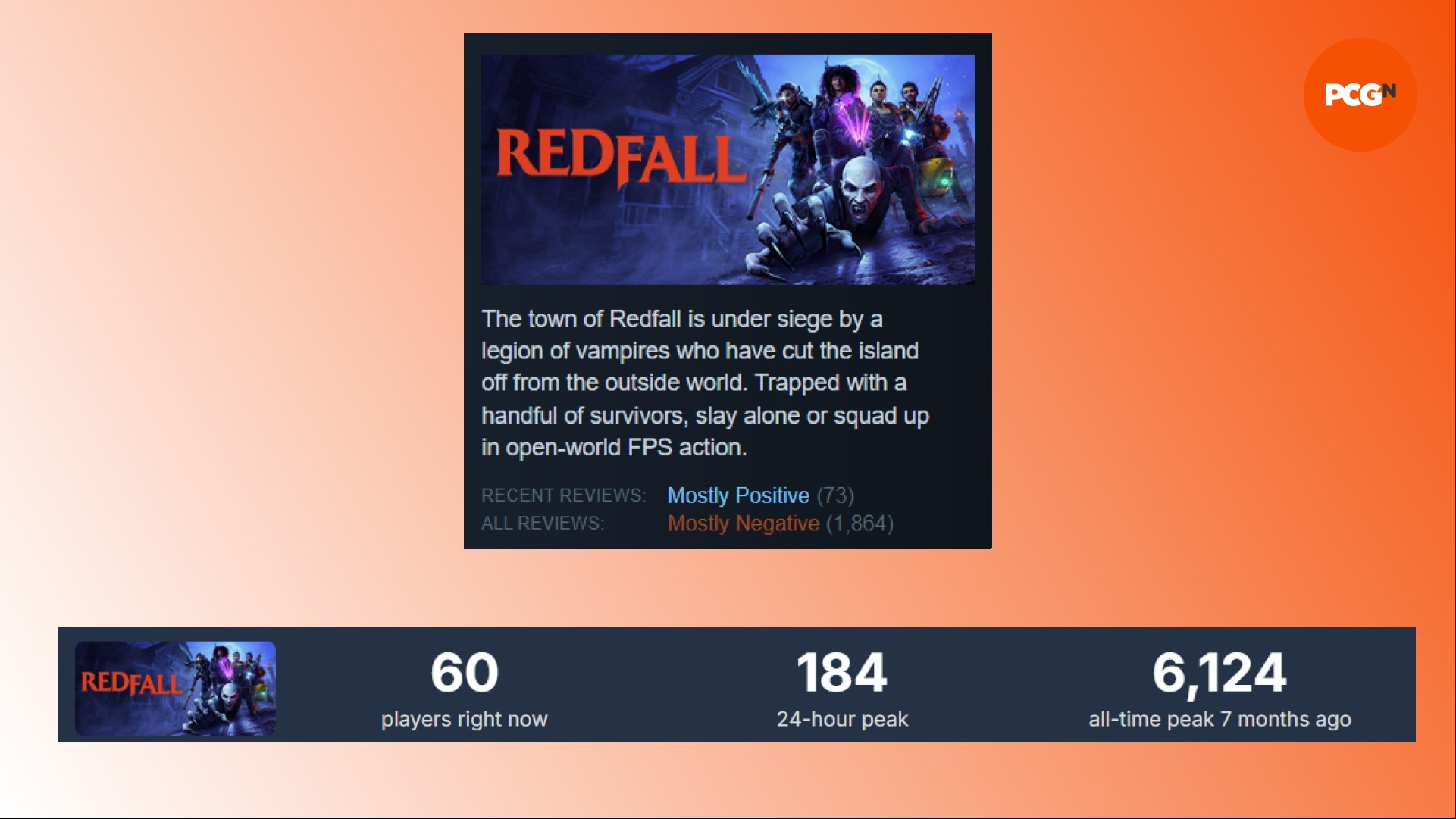Redfall Steam reviews: A comparison of Steam data for Arkane and Bethesda vampire game Redfall