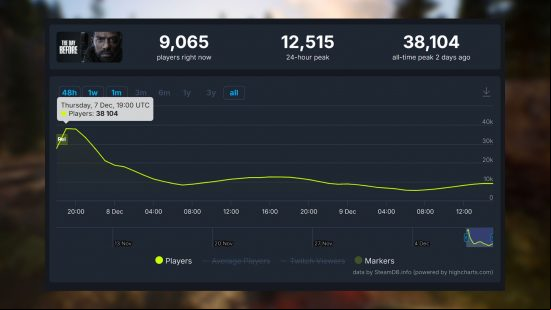 The Day Before Steam players