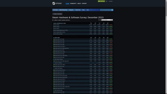 Statistics from the Steam Hardware and Software Survey, December 2023, detailing graphics card share among s