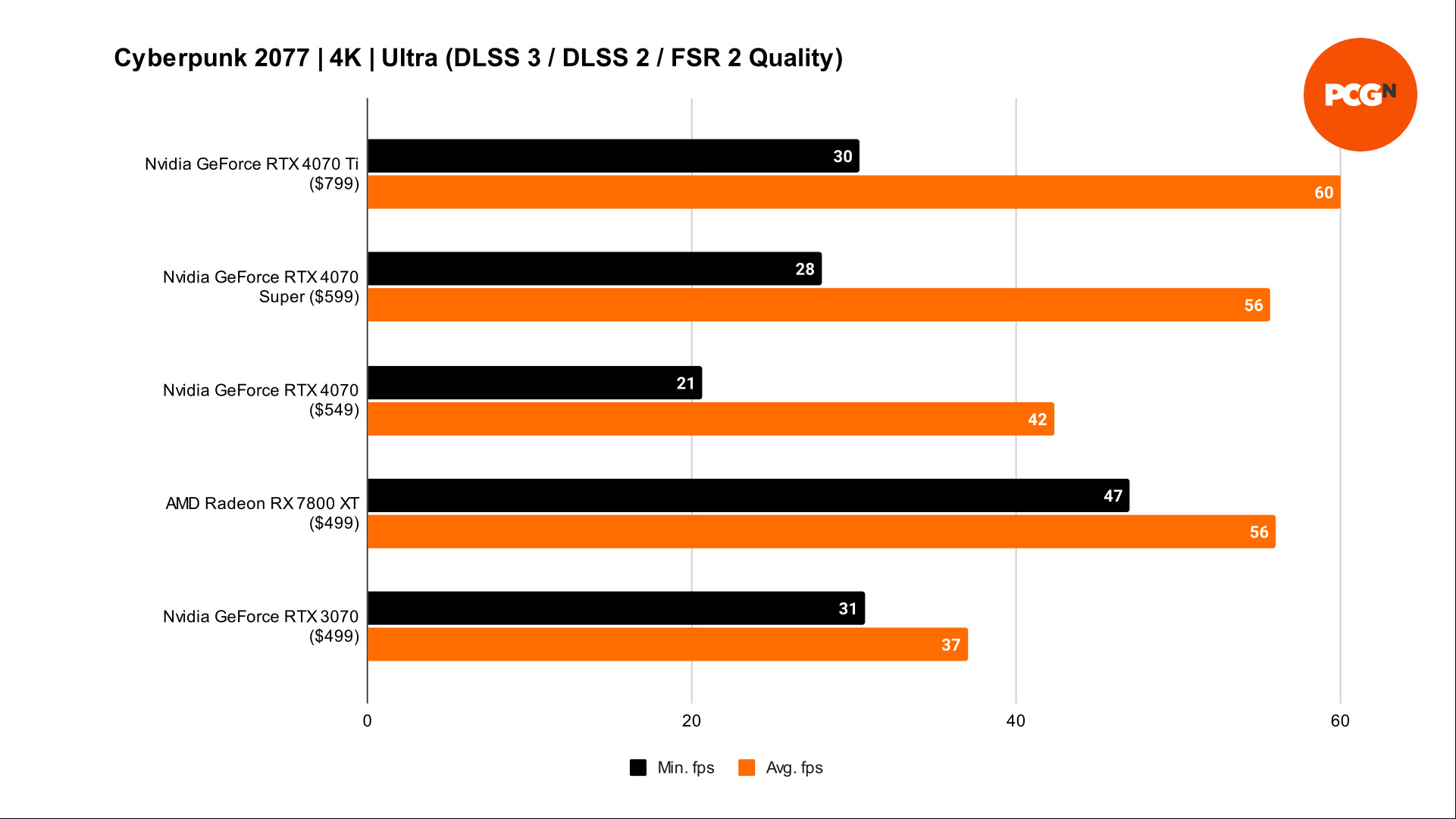 GeForce RTX 4070 Super Cyberpunk 2077 DLSS benchmarks