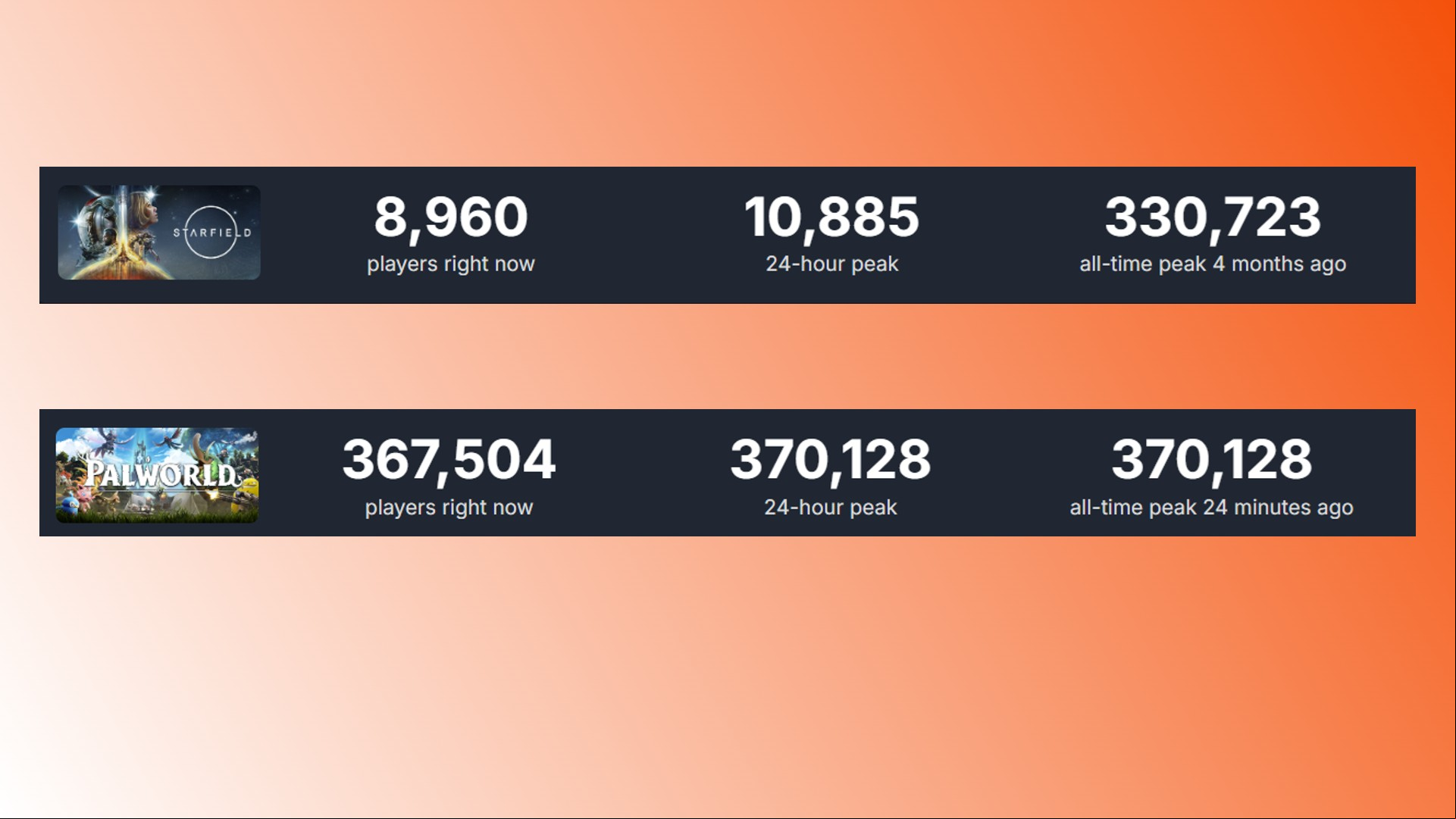 Palworld Steam player count: A comparison of the Palworld Steam player count and Starfield