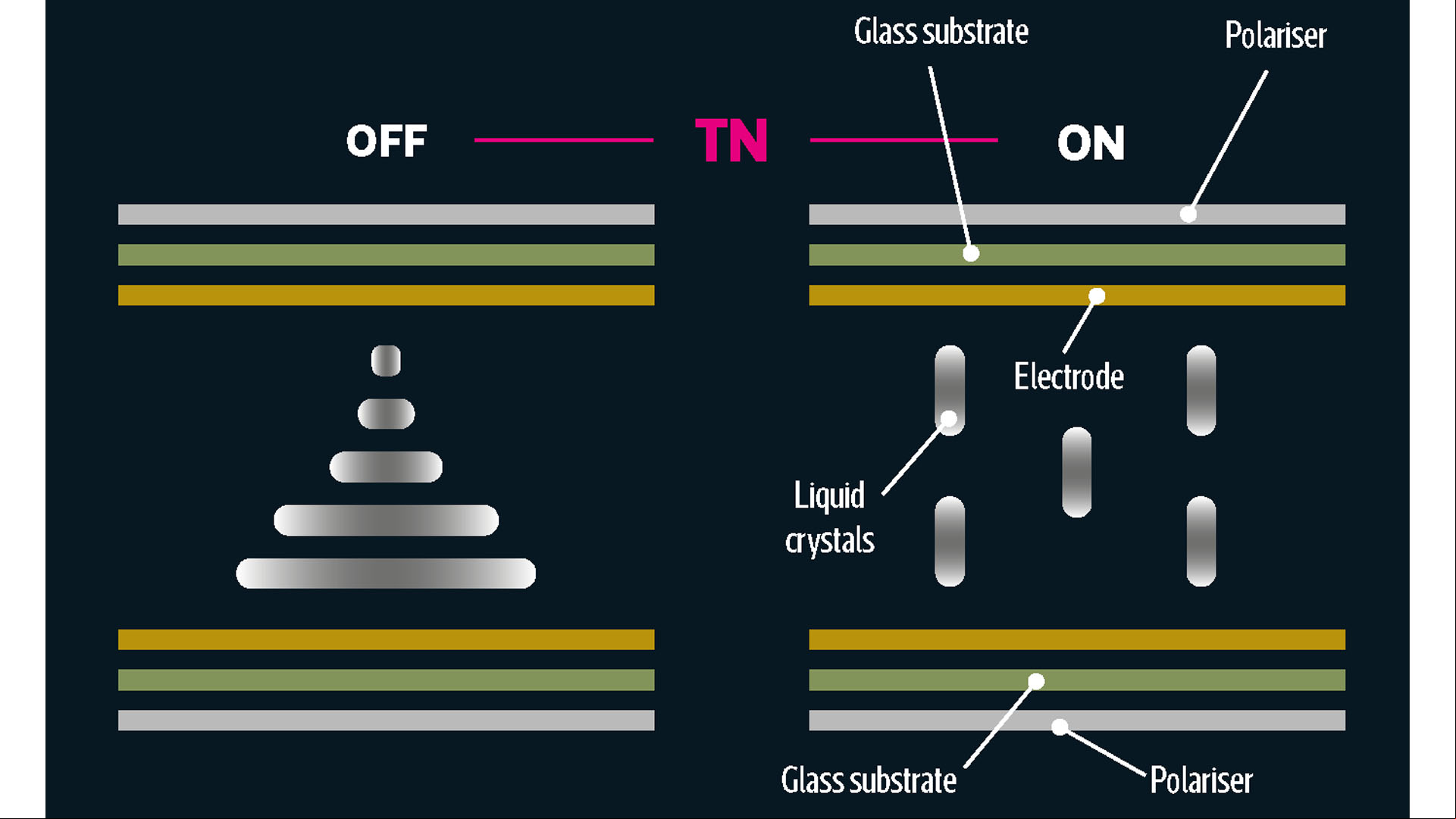 A graph showing how a TN monitor  works as light es through it