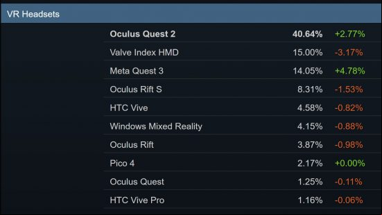 steam survery vr headsets jan 2024