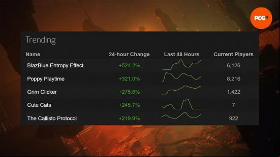 An image showing The Callisto Protocol's player uptick on Steam Charts