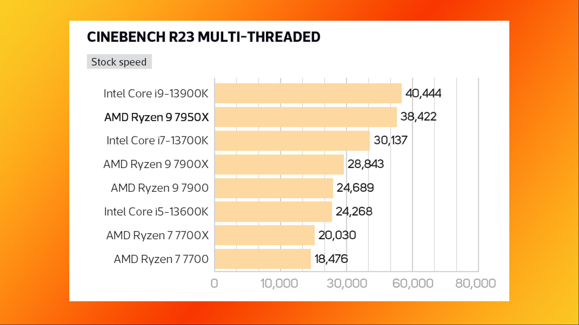 AMD Ryzen 9 7950X review: Cinebench multi-threaded benchmark results graph