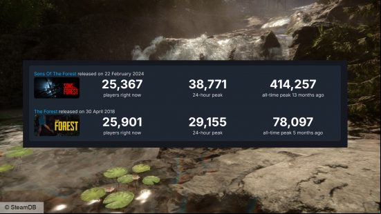 Sons of the Forest Steam players: a look at the SteamDB data for two games
