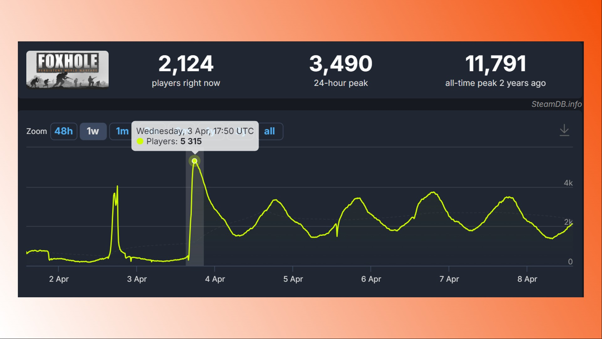 Foxhole Steam MMO game: Stats for the Steam MMO game Foxhole
