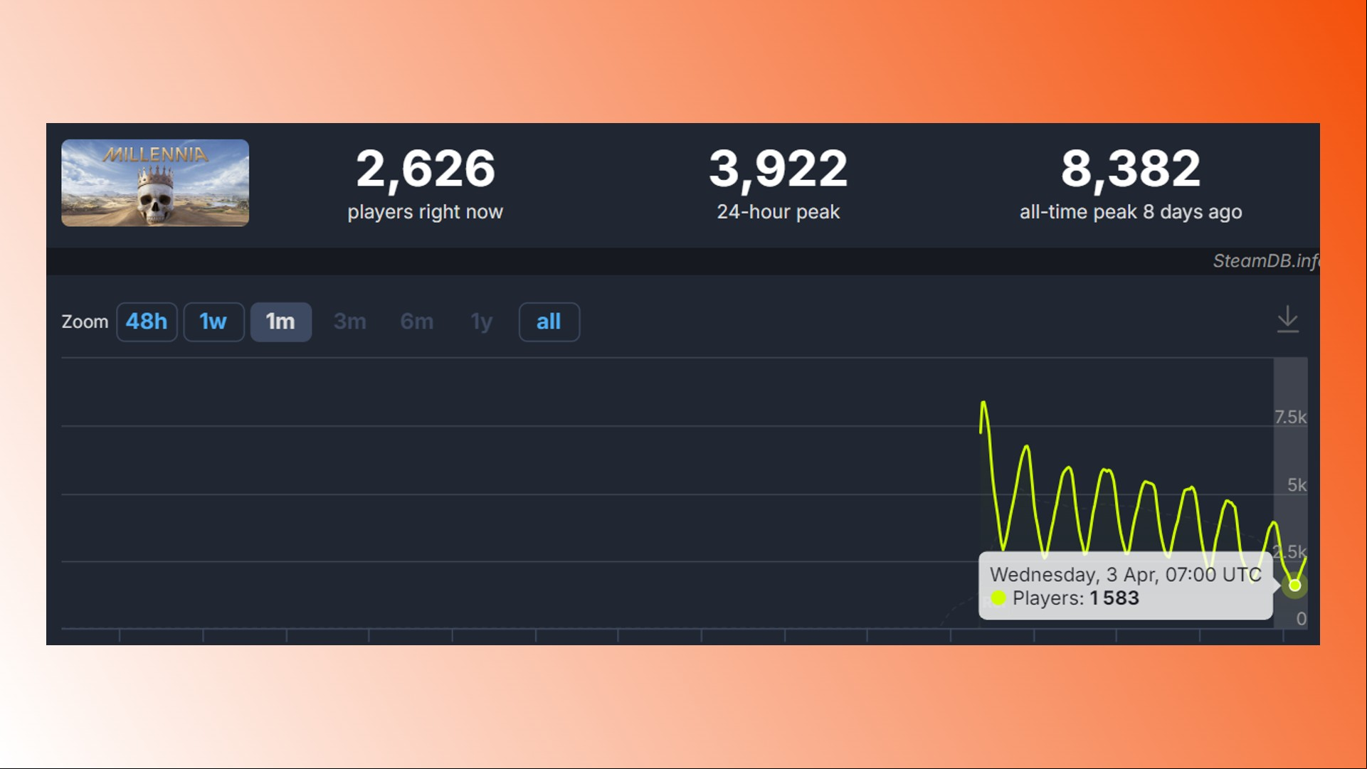 Millennia Steam strategy game: Player statistics for Steam strategy game Millennia