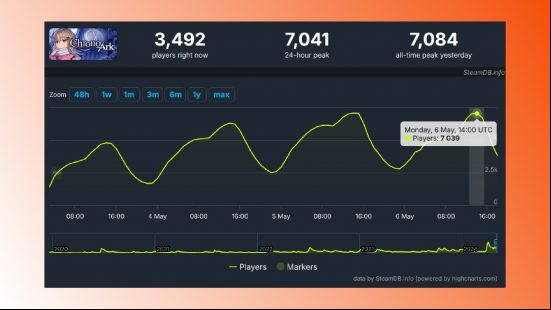 Newly launched anime style RPG deckbuilder nets 90% rating on Steam: A screenshot of Chrono Ark's player count on Steam.
