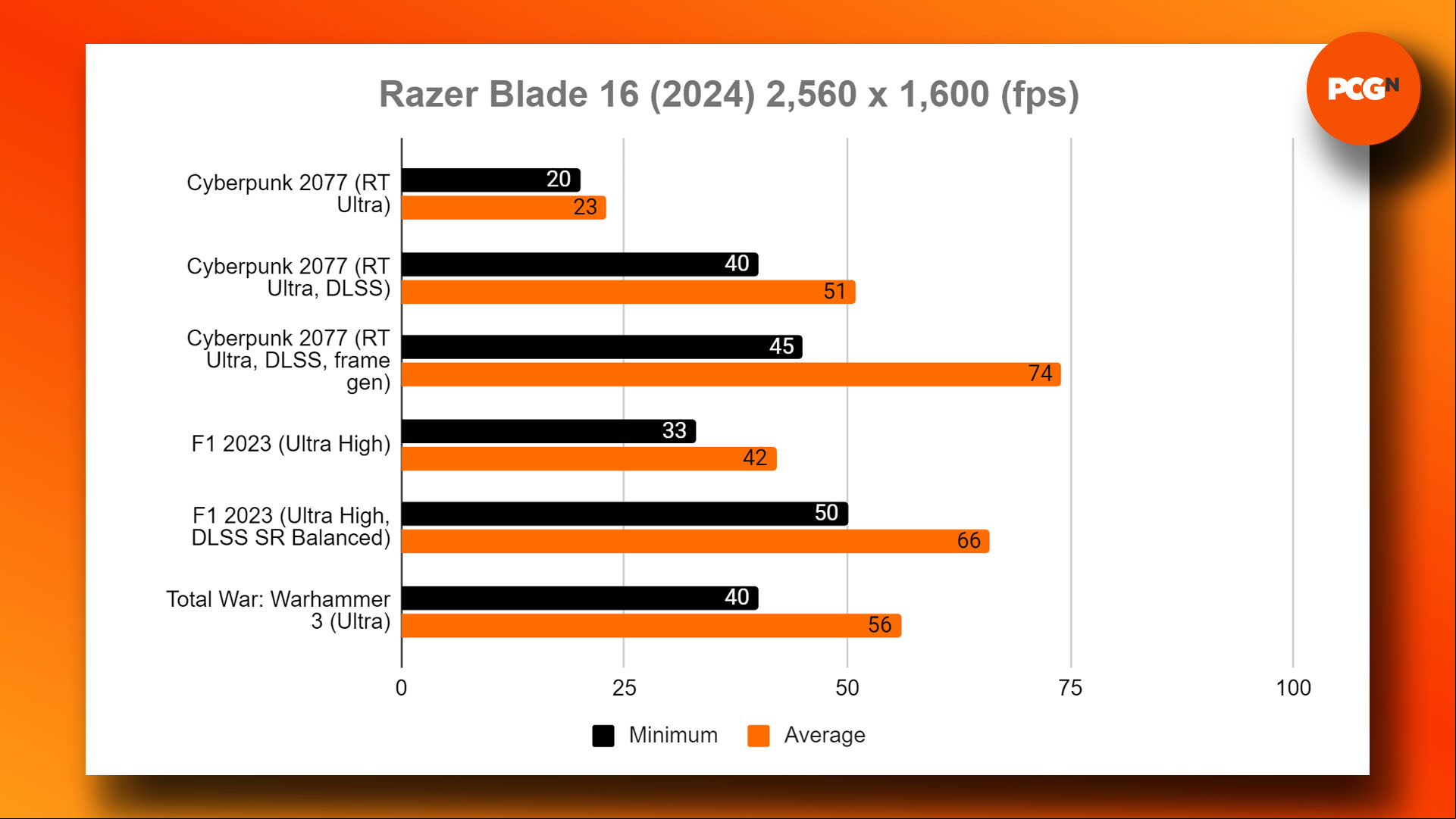 Razer Blade 16 (2024) review: Game benchmark results graph