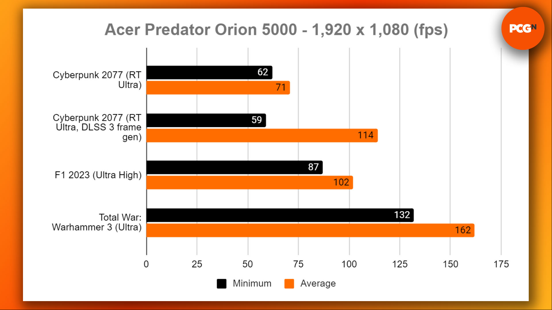 Acer Predator Orion 5000 review: 1080p gaming benchmark results graph
