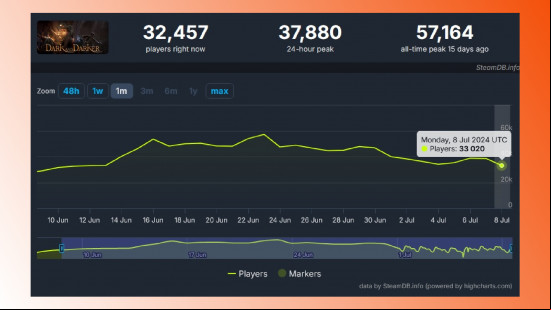 Dark and Darker is still doing well on Steam one month after launch: A screenshot of Dark and Darker's July 8 player count.