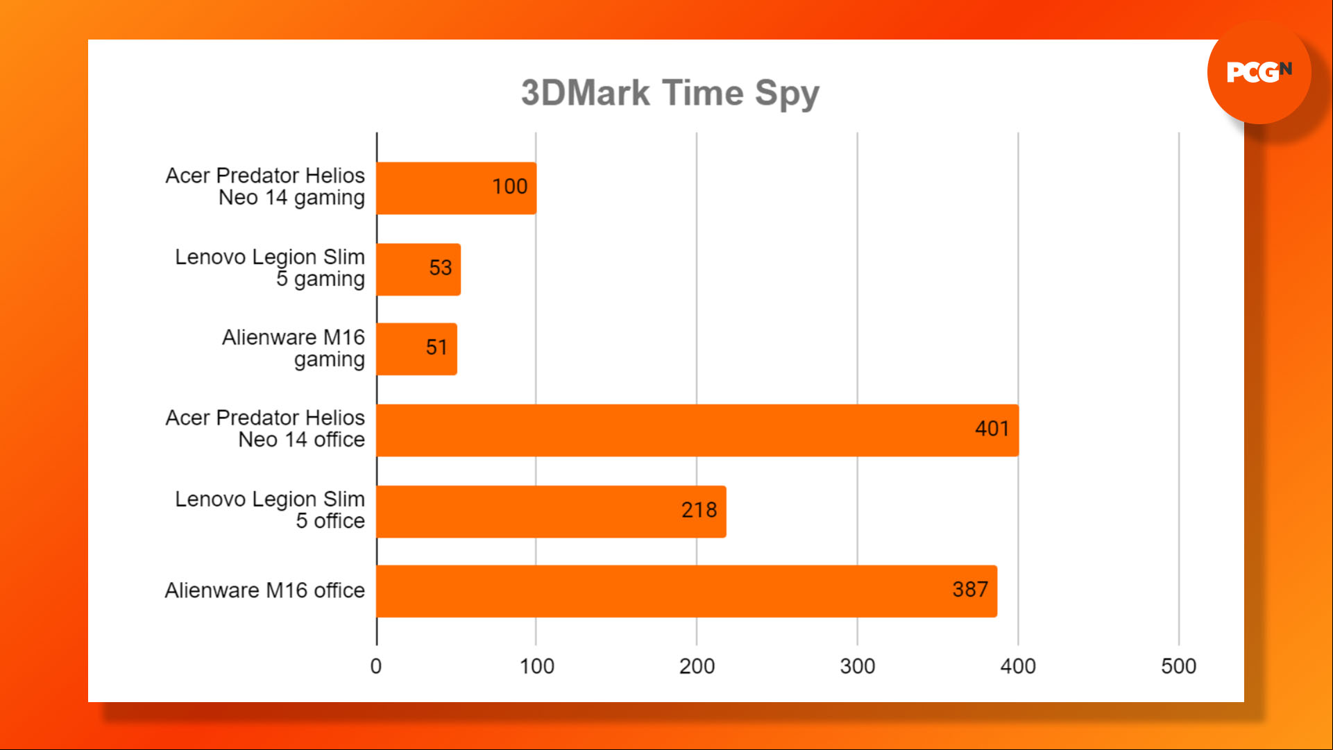 Acer Predator Helios Neo 14 review: 3DMark Time Spy benchmak results