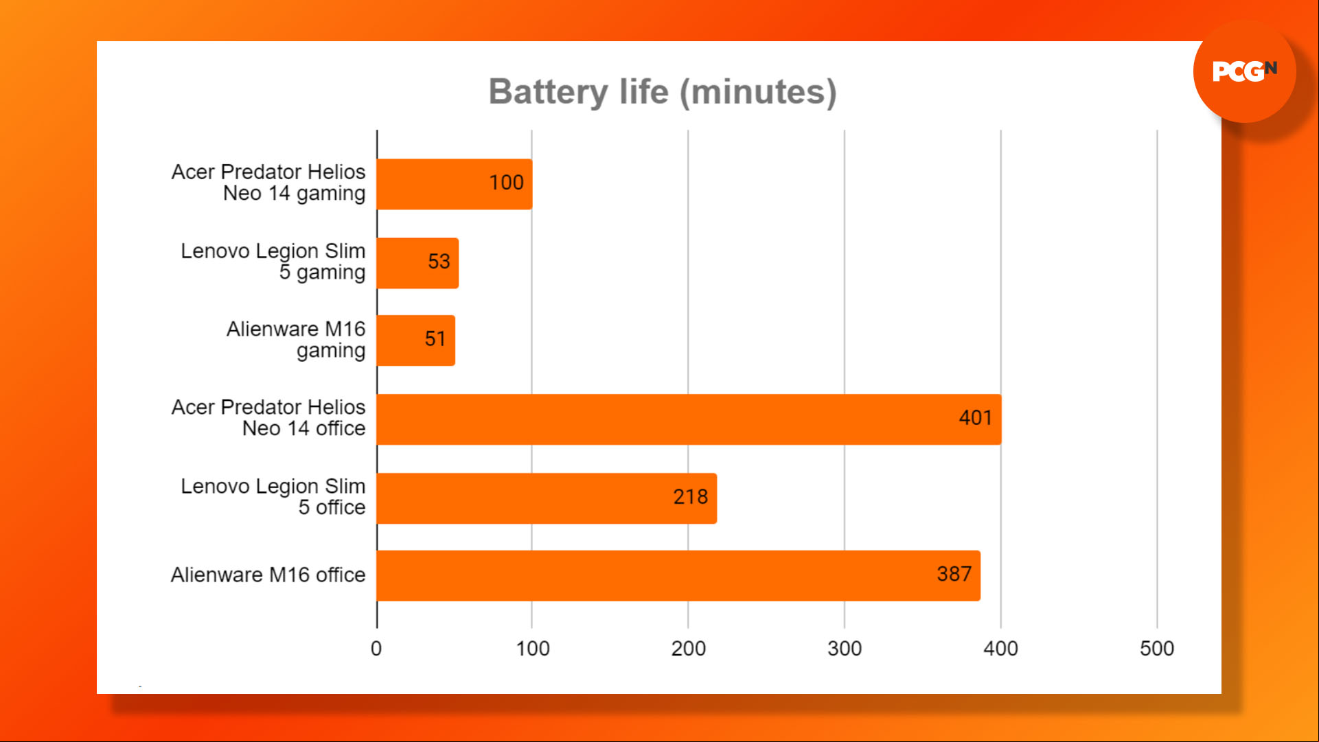 Acer Predator Helios Neo 14 review: Battery life results