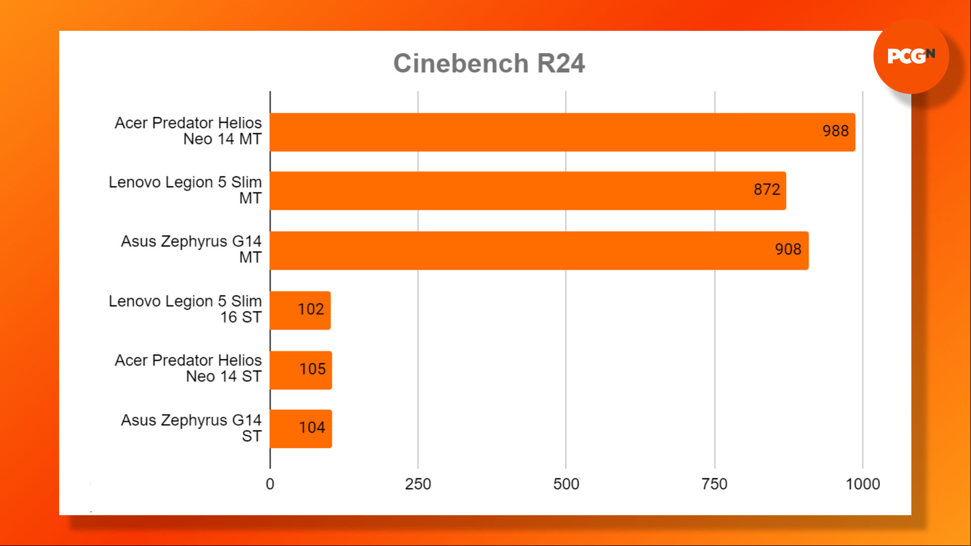 Acer Predator Helios Neo 14 review: Cinebench R24 benchmark results
