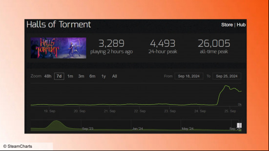 SteamCharts data for Halls of Torment