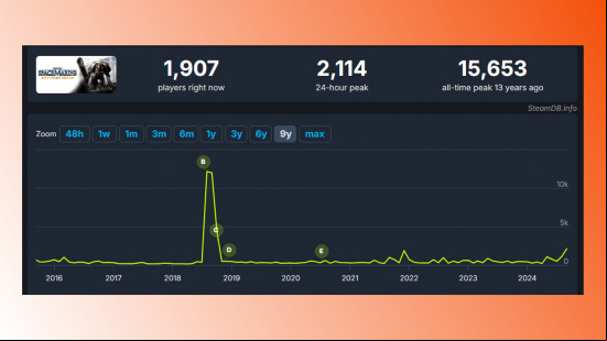 The recent Steam player charts for the original Space Marine.