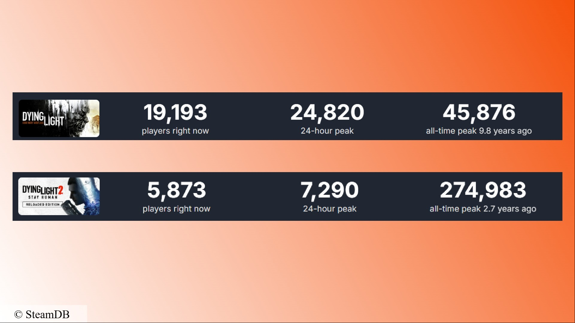 Dying Light Steam sale: Player numbers for the zombie FPS game series Dying Light on Steam
