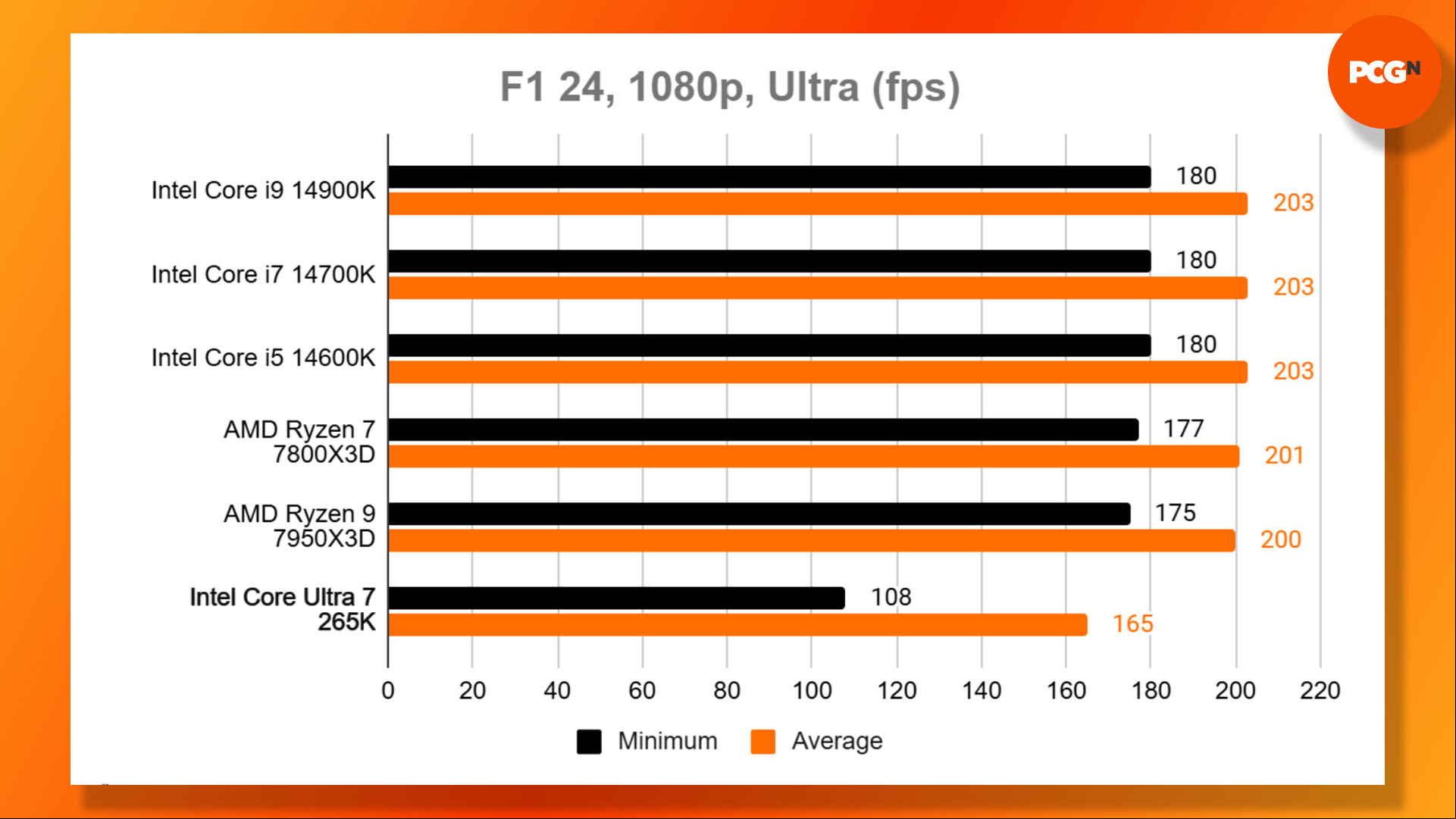 Intel Core Ultra 7 265K review: F1 24 benchmark results graph