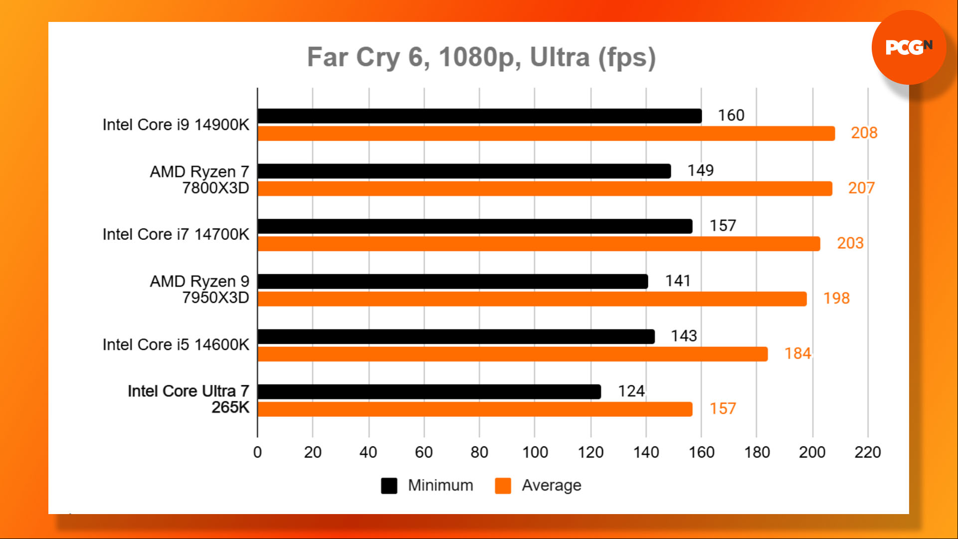 Intel Core Ultra 7 265K review: Far Cry 6 benchmark results graph