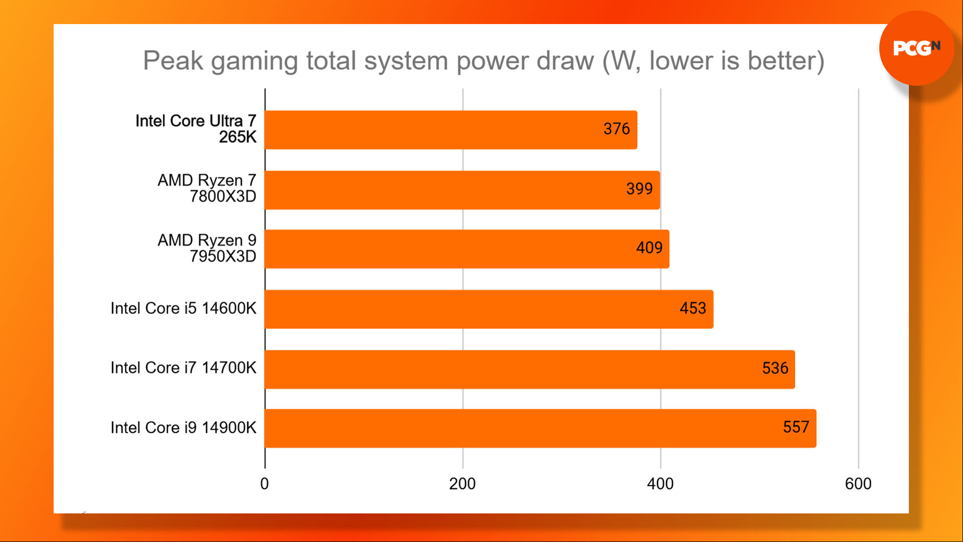 Intel Core Ultra 7 265K review: Gaming power draw results graph