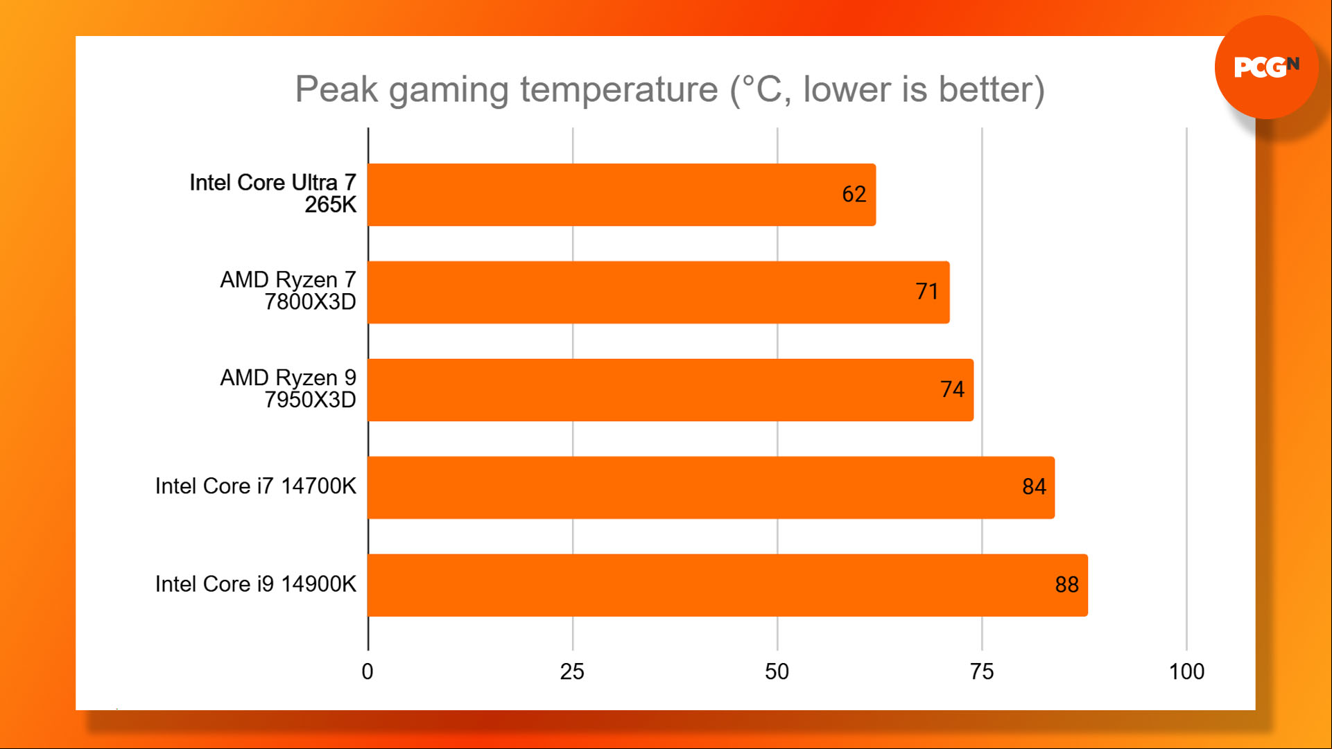 Intel Core Ultra 7 265K review: Gaming temperature results graph