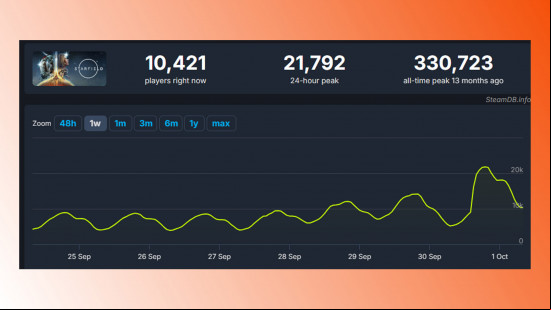 Recent Steam numbers for Starfield,