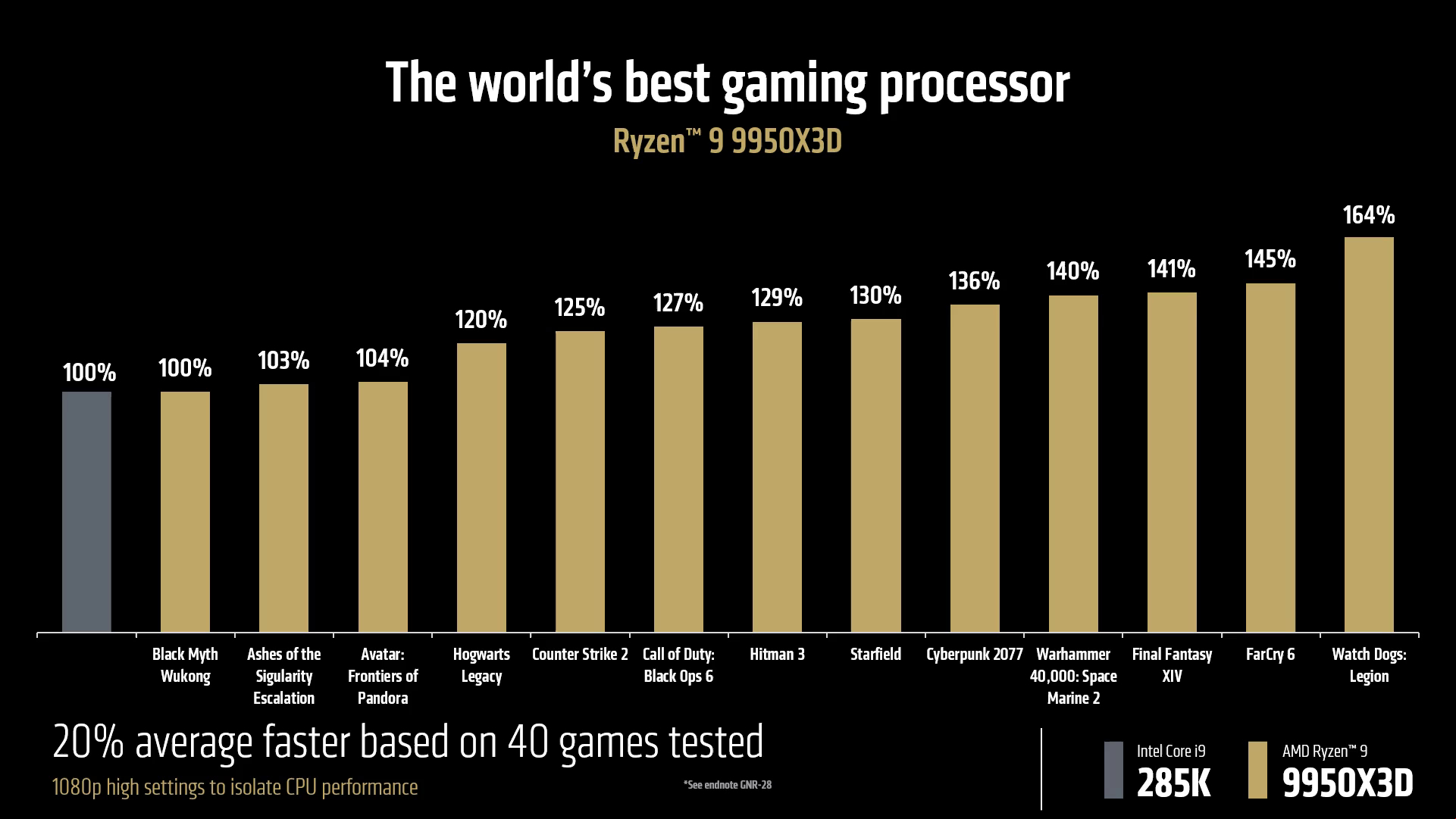 AMD Ryzen 9 9950X3D performance vs Intel Core Ultra 285K