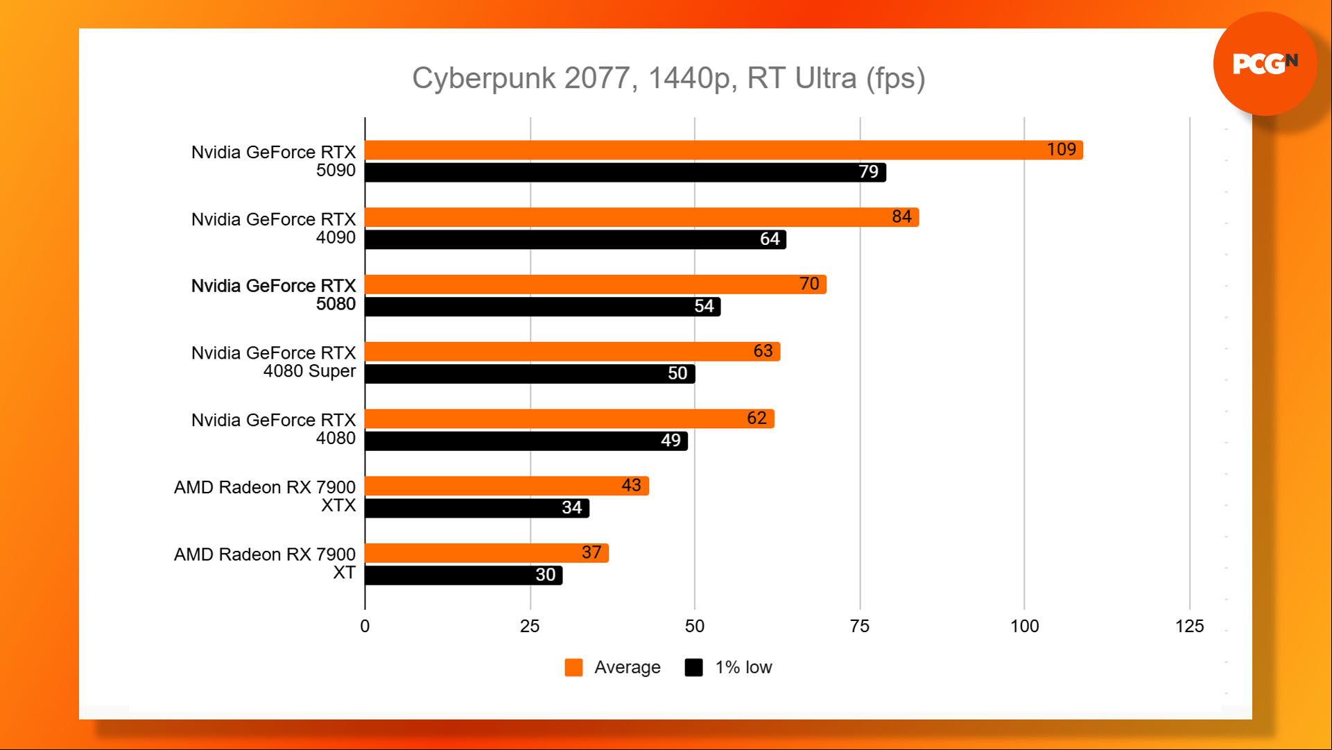 Nvidia GeForce RTX 5080 review: Cyberpunk 2077 1440p RT ultra benchmark results graph.
