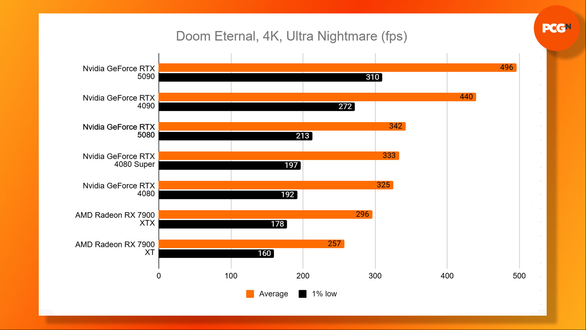 Nvidia GeForce RTX 5080 review: Doom Eternal 4k Ultra Nightmare benchmark results graph.