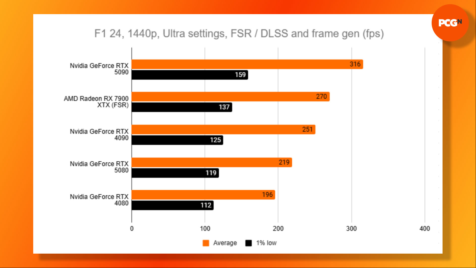 Nvidia GeForce RTX 5080 review: F1 24 1440p frame gen benchmark results graph.