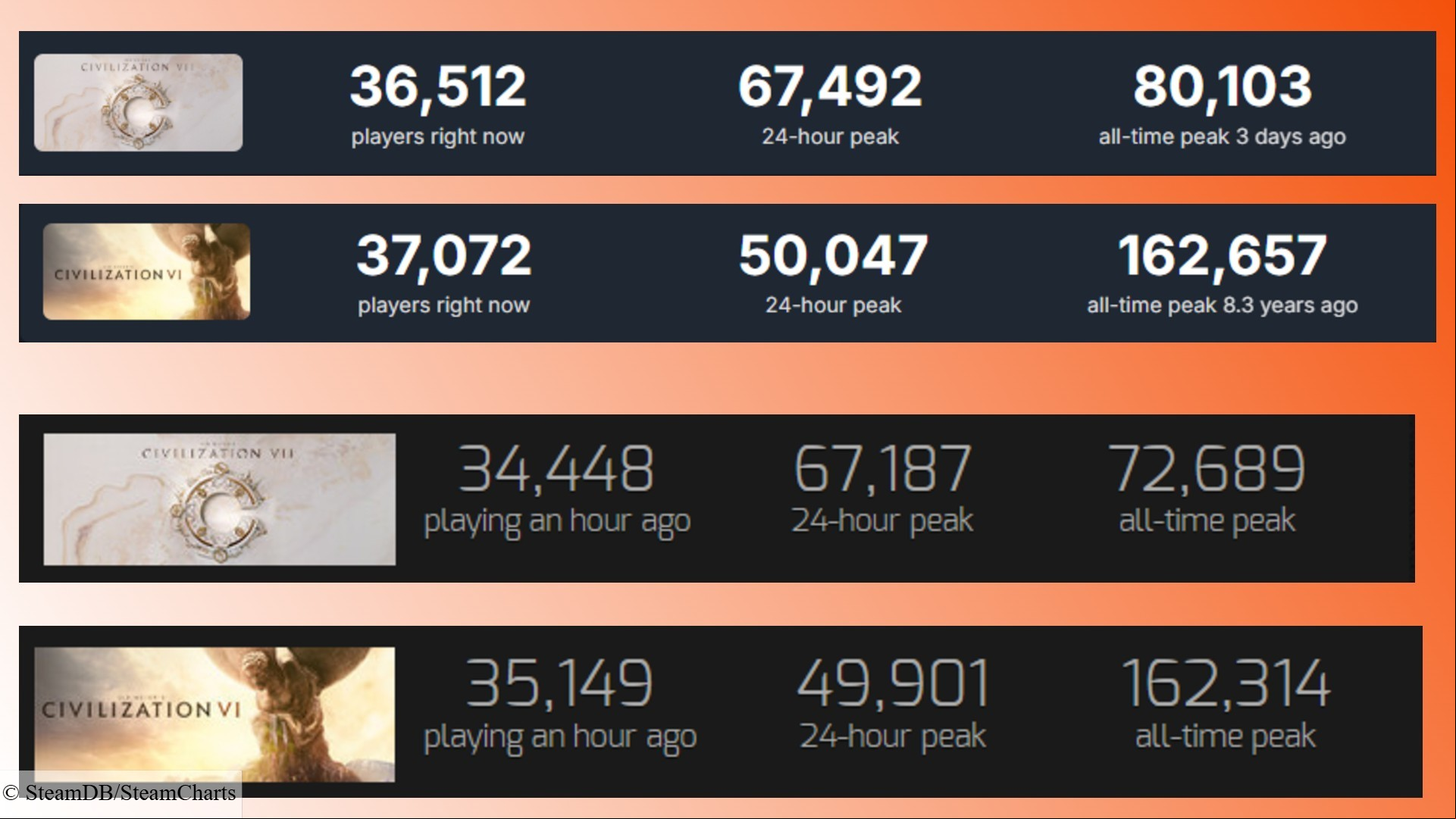 Civilization 7 Steam players: A comparison of Steam players in Firaxis 4X games Civ 7 and Civilization 6