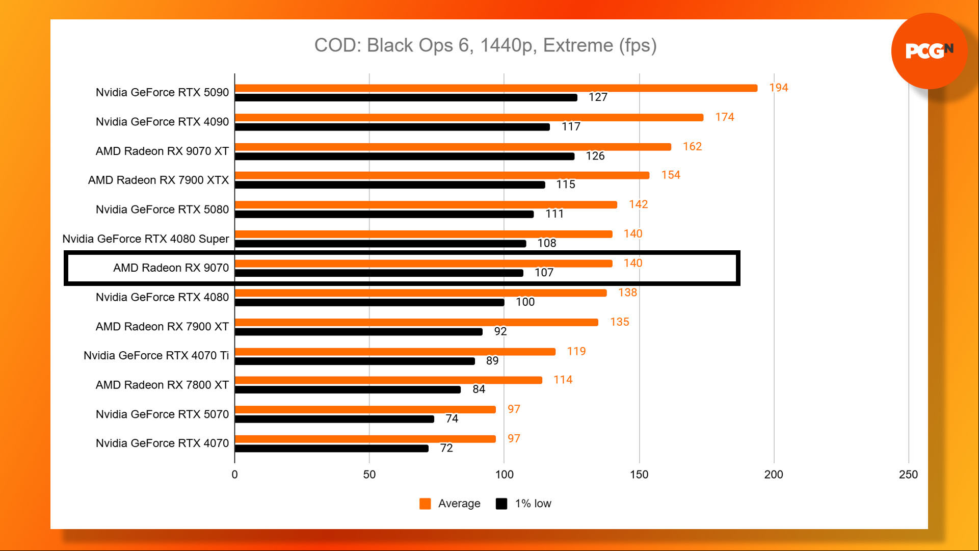 AMD Radeon RX 9070 review: Call of Duty Black Ops 6 1440p Extreme benchmark results graph.