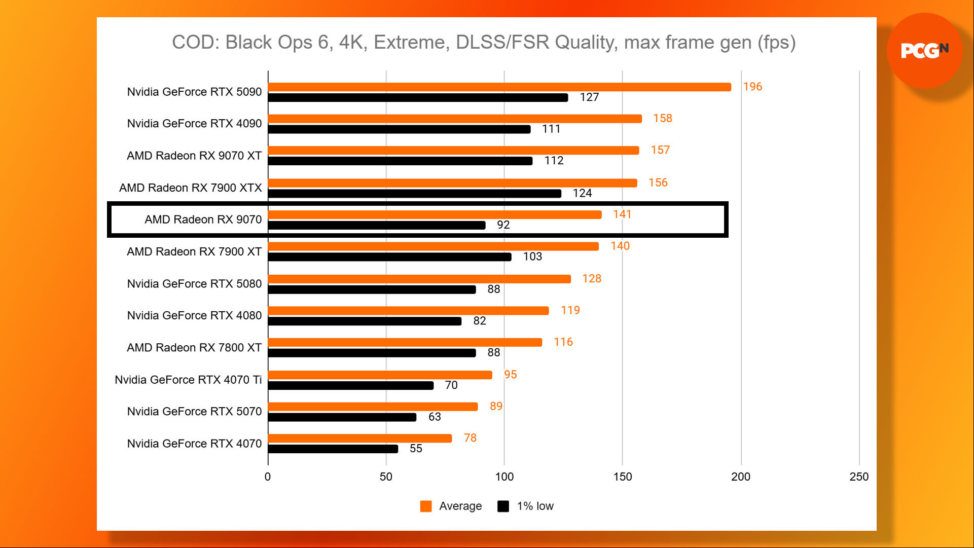 AMD Radeon RX 9070 review: Call of Duty Black Ops 6 4K Extreme FSR 4 and frame gen benchmark results graph.