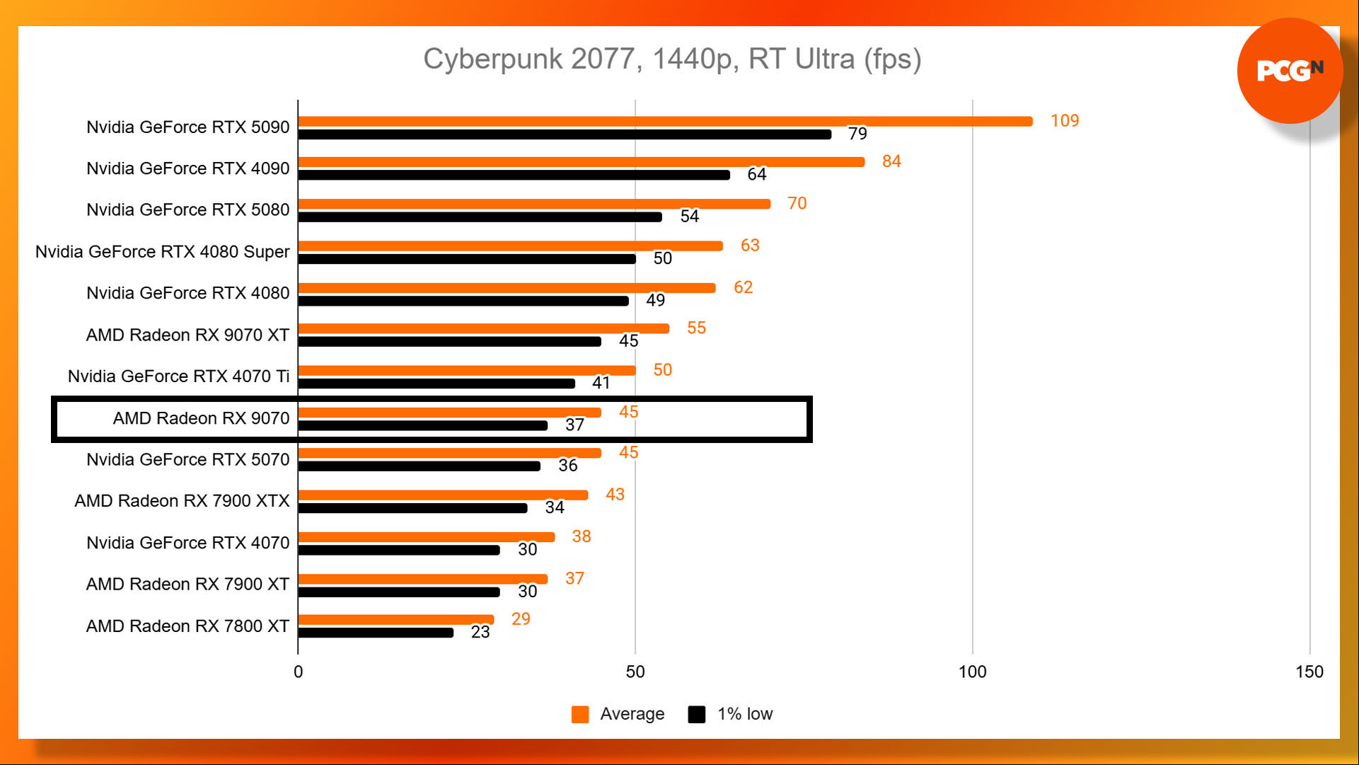 AMD Radeon RX 9070 review: Cyberpunk 2077 1440p Ultra ray tracing benchmark results graph.